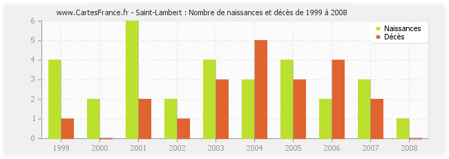 Saint-Lambert : Nombre de naissances et décès de 1999 à 2008