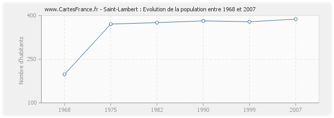 Population Saint-Lambert
