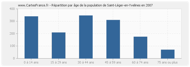 Répartition par âge de la population de Saint-Léger-en-Yvelines en 2007
