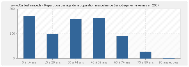 Répartition par âge de la population masculine de Saint-Léger-en-Yvelines en 2007