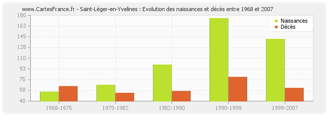 Saint-Léger-en-Yvelines : Evolution des naissances et décès entre 1968 et 2007