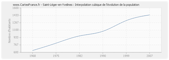Saint-Léger-en-Yvelines : Interpolation cubique de l'évolution de la population