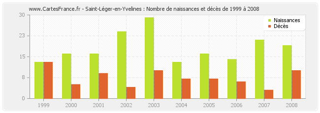 Saint-Léger-en-Yvelines : Nombre de naissances et décès de 1999 à 2008
