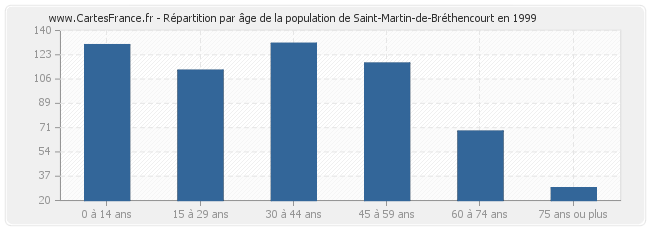 Répartition par âge de la population de Saint-Martin-de-Bréthencourt en 1999