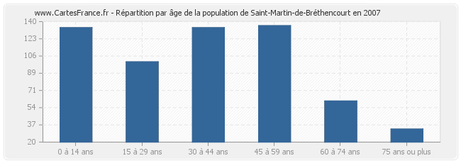 Répartition par âge de la population de Saint-Martin-de-Bréthencourt en 2007