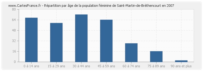 Répartition par âge de la population féminine de Saint-Martin-de-Bréthencourt en 2007