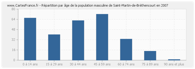 Répartition par âge de la population masculine de Saint-Martin-de-Bréthencourt en 2007
