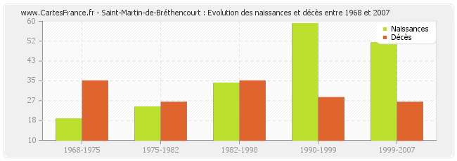 Saint-Martin-de-Bréthencourt : Evolution des naissances et décès entre 1968 et 2007