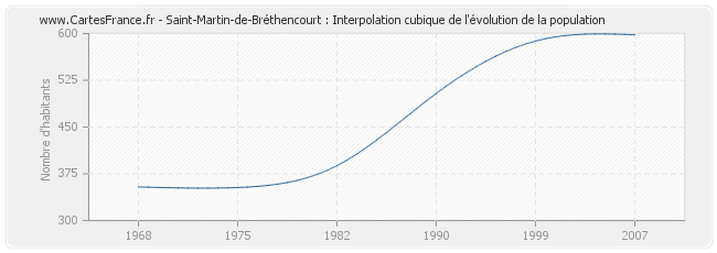 Saint-Martin-de-Bréthencourt : Interpolation cubique de l'évolution de la population