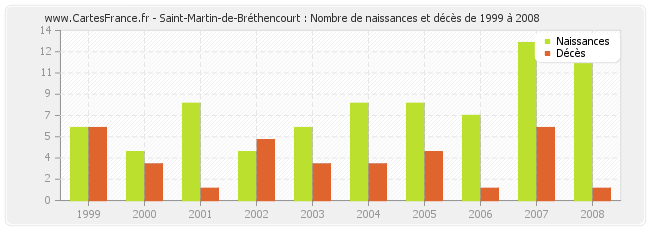 Saint-Martin-de-Bréthencourt : Nombre de naissances et décès de 1999 à 2008