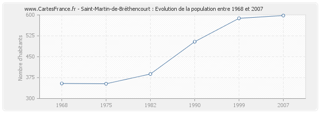 Population Saint-Martin-de-Bréthencourt