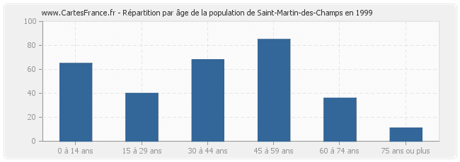 Répartition par âge de la population de Saint-Martin-des-Champs en 1999