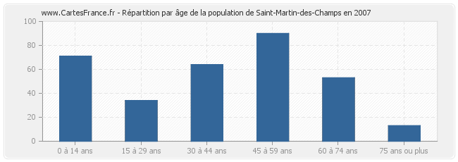 Répartition par âge de la population de Saint-Martin-des-Champs en 2007