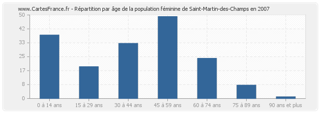 Répartition par âge de la population féminine de Saint-Martin-des-Champs en 2007