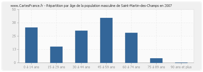 Répartition par âge de la population masculine de Saint-Martin-des-Champs en 2007