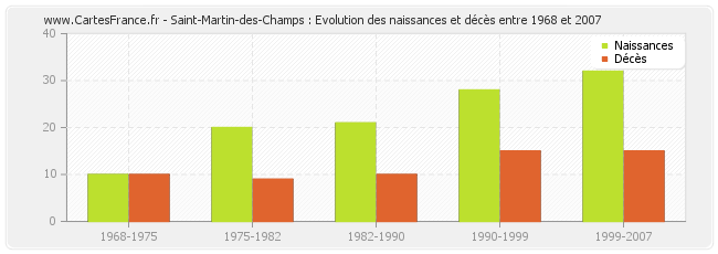 Saint-Martin-des-Champs : Evolution des naissances et décès entre 1968 et 2007