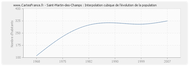 Saint-Martin-des-Champs : Interpolation cubique de l'évolution de la population