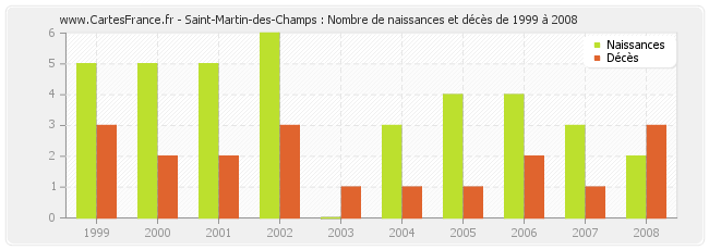 Saint-Martin-des-Champs : Nombre de naissances et décès de 1999 à 2008