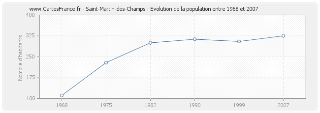 Population Saint-Martin-des-Champs