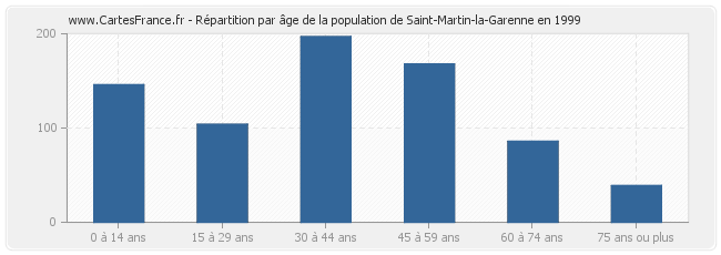 Répartition par âge de la population de Saint-Martin-la-Garenne en 1999