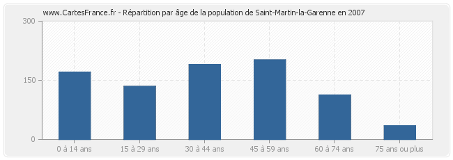 Répartition par âge de la population de Saint-Martin-la-Garenne en 2007