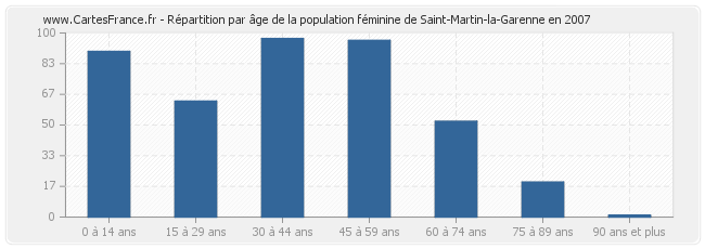 Répartition par âge de la population féminine de Saint-Martin-la-Garenne en 2007