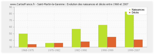 Saint-Martin-la-Garenne : Evolution des naissances et décès entre 1968 et 2007