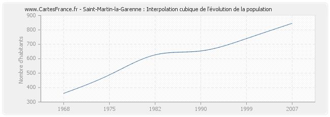 Saint-Martin-la-Garenne : Interpolation cubique de l'évolution de la population