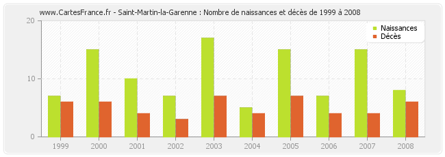 Saint-Martin-la-Garenne : Nombre de naissances et décès de 1999 à 2008