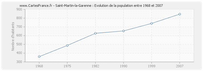 Population Saint-Martin-la-Garenne