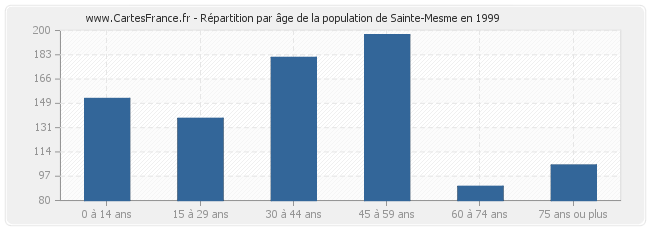 Répartition par âge de la population de Sainte-Mesme en 1999