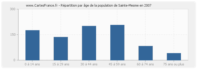 Répartition par âge de la population de Sainte-Mesme en 2007