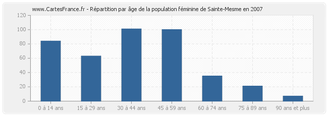 Répartition par âge de la population féminine de Sainte-Mesme en 2007
