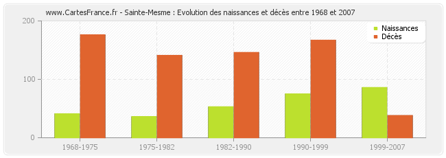 Sainte-Mesme : Evolution des naissances et décès entre 1968 et 2007