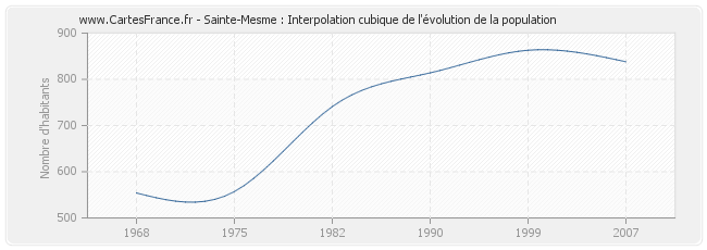 Sainte-Mesme : Interpolation cubique de l'évolution de la population