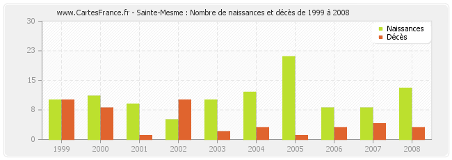 Sainte-Mesme : Nombre de naissances et décès de 1999 à 2008