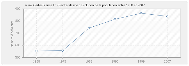 Population Sainte-Mesme