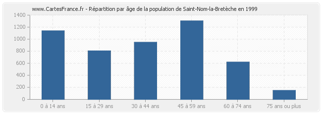 Répartition par âge de la population de Saint-Nom-la-Bretèche en 1999