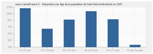 Répartition par âge de la population de Saint-Nom-la-Bretèche en 2007