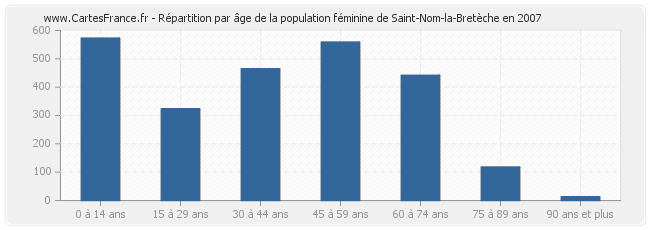 Répartition par âge de la population féminine de Saint-Nom-la-Bretèche en 2007