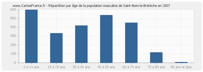 Répartition par âge de la population masculine de Saint-Nom-la-Bretèche en 2007