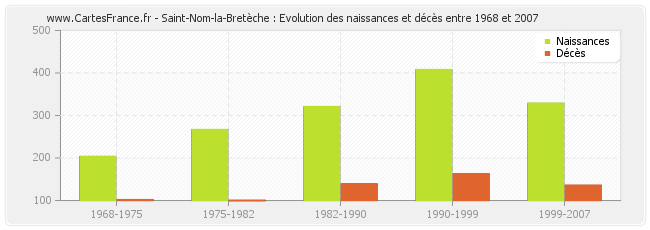 Saint-Nom-la-Bretèche : Evolution des naissances et décès entre 1968 et 2007