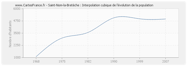 Saint-Nom-la-Bretèche : Interpolation cubique de l'évolution de la population