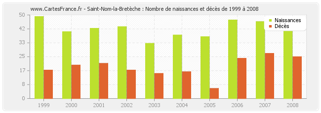 Saint-Nom-la-Bretèche : Nombre de naissances et décès de 1999 à 2008