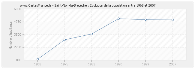 Population Saint-Nom-la-Bretèche