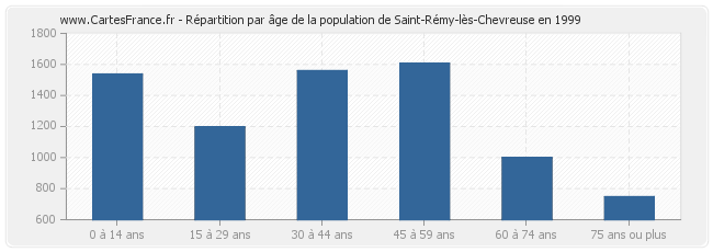 Répartition par âge de la population de Saint-Rémy-lès-Chevreuse en 1999