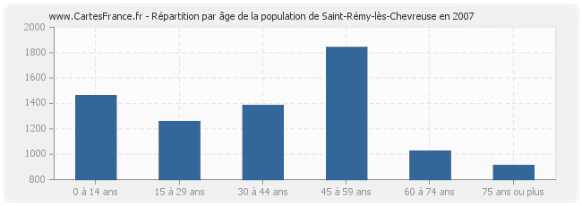 Répartition par âge de la population de Saint-Rémy-lès-Chevreuse en 2007