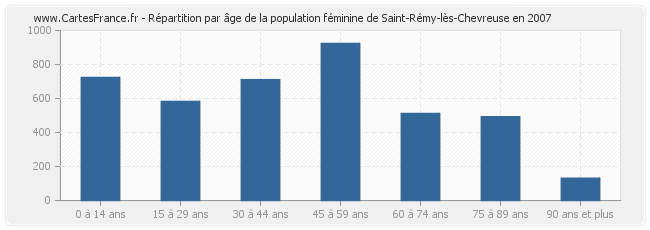 Répartition par âge de la population féminine de Saint-Rémy-lès-Chevreuse en 2007