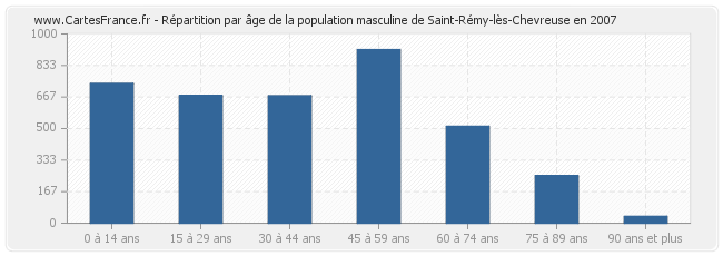 Répartition par âge de la population masculine de Saint-Rémy-lès-Chevreuse en 2007