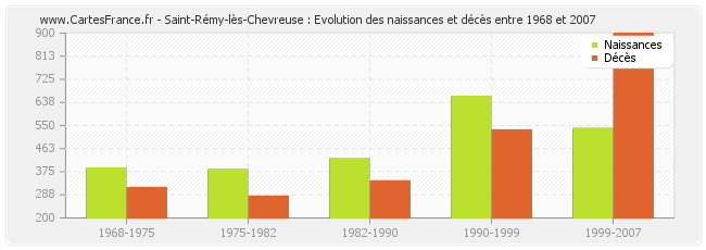 Saint-Rémy-lès-Chevreuse : Evolution des naissances et décès entre 1968 et 2007